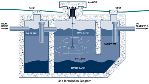 septic tank design texas cities 
      zip batch